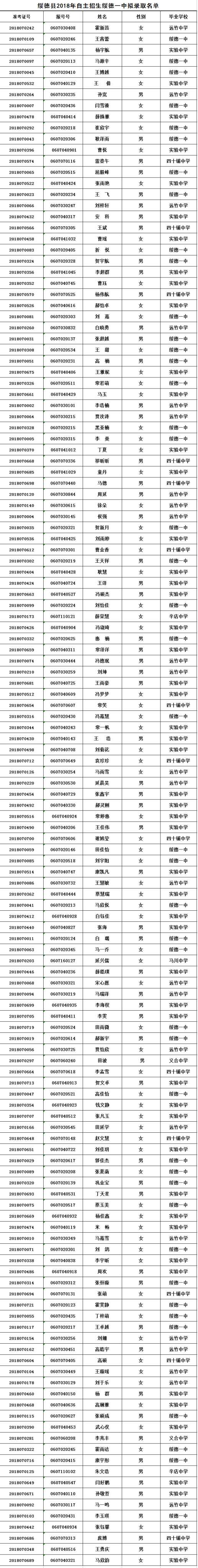 绥德县第一中学2018年自主招生拟录取名单 - 绥德一中